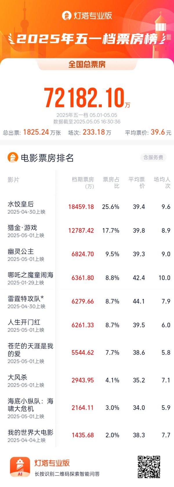 速配发金融网 五一档票房破7亿，《哪吒2》仍是家庭观影首选