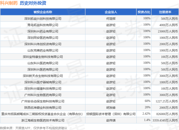 嘉正网  科兴制药（688136.SH）新增一起对外投资，被投资公司为深圳拓益兴创科技有限公司