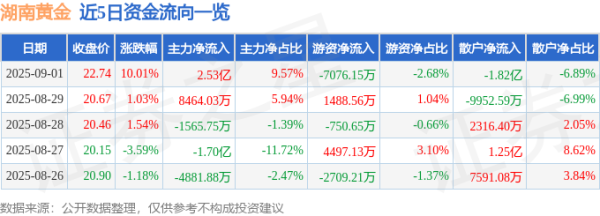 银河证券 9月1日湖南黄金(002155)涨停分析: 黄金价格上涨、业绩增长驱动